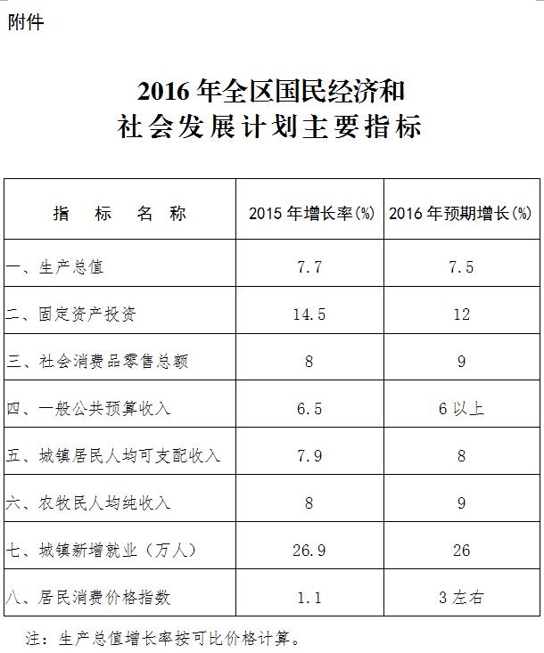 內政發(fā)〔2016〕1號內蒙古自治區人民政府關(guān)于下達2016年自治區國民經(jīng)濟和社會(huì )發(fā)展計劃的通知